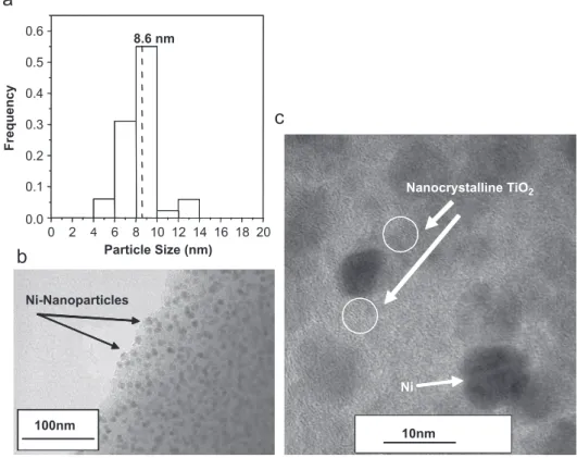 Fig. 5 shows the (a) HRTEM and (b) bright field-TEM image of Ni:TiO 2 /carbon (  12.0 wt% Ni), annealed at 500 1 C for 1 h, in a N 2 atmosphere, and the particle size diameter is significantly greater than that observed for the Ni:TiO 2 /carbon (  6.6 wt% 