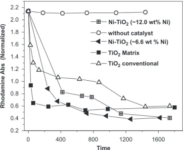 Fig. 7. Rhodamine 6G remaining in solution after photocatalytic test (absorption) as a function of illumination time, application of several nanocomposites, annealed at 400 1 C for 1 h, in a N 2 atmosphere, and conventional TiO 2 sample catalyst.