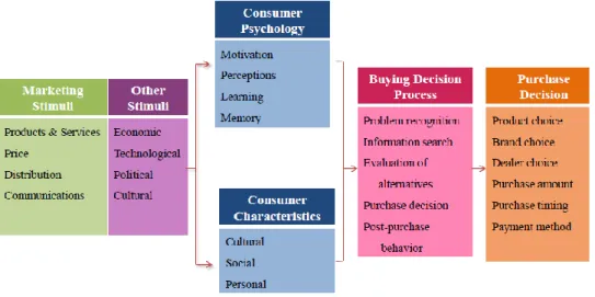 Figura 3 - Modelo de comportamento do consumidor 
