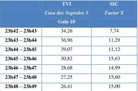 Gráfico 2 Share (%) Intervalo Gala 10 Casa dos Segredos 5 comparação SIC Factor X. 