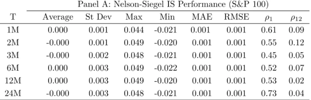 Table 2: Nelson-Siegel In-Sample Performance