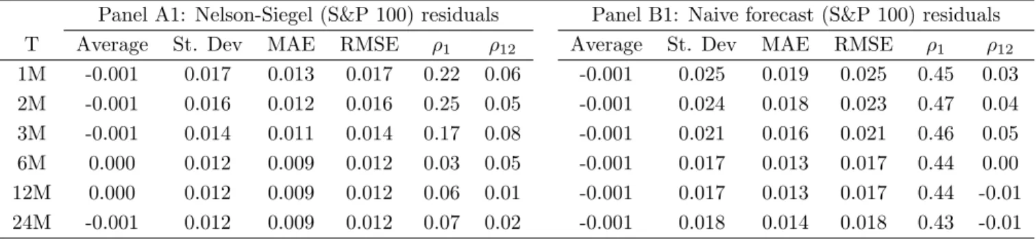Table 4: Nelson-Siegel Out-of-Sample Performance (sub-samples)