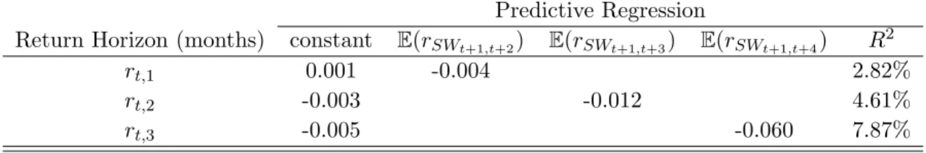 Table 5: Return predictive regressions