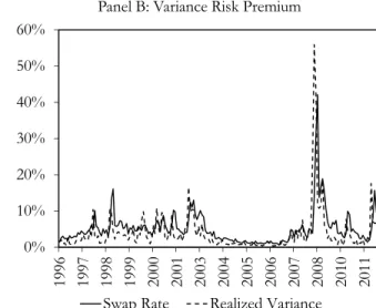 Figure 2: The term-structure of swap rates and variance risk premiums