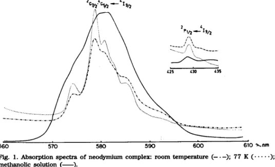 Figure  1  shows  the  absorption  spectra  of the  neodymium  c o m p o u n d   in  the  2G7/2, 4G5/2 ~  419/2 and  2P1/2 *- 419/2 transition  regions