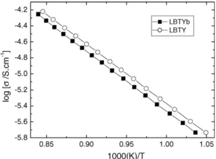 Fig. 5. Arrhenius plot of σ dc for LBTYb and LBTY ceramics.