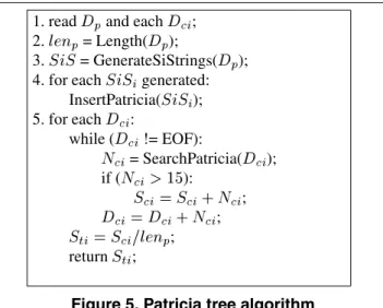 Figure 5 presents the algorithm. We consider the begin- begin-ning of each term as indexing points
