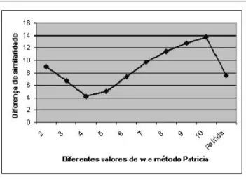 Table 1 presents the results for the two methods. The numbers represent the total arithmetic average obtained for each method, including the variations for the shingle  algo-rithm, with different values of  