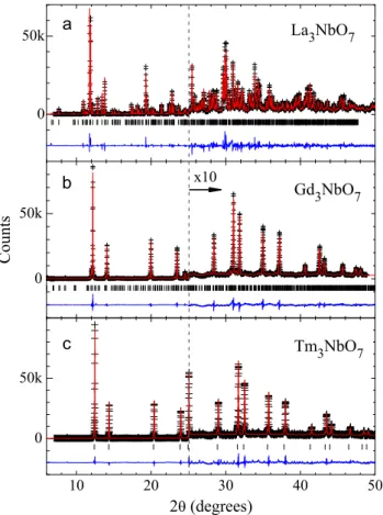 Fig. 2 shows the X-ray scattering signal at the vicinity of the weak 1 1 0 re ﬂ ection (Ccmm setting) for Ln ranging from Sm to Yb.