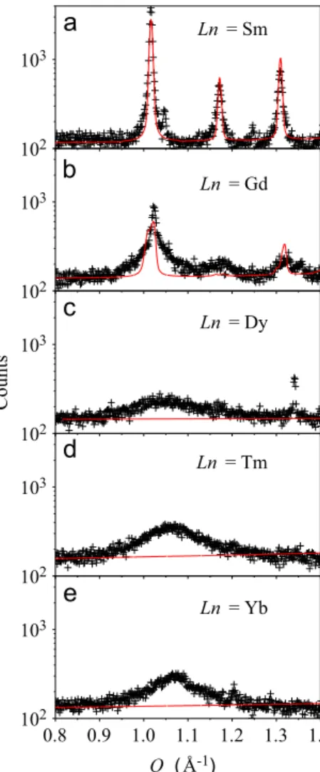 Fig. 2. X-ray scattering signal at the vicinity of the 1 1 0 re ﬂ ection (Ccmm setting) for Ln 3 NbO 7 with Ln ranging from Sm to Yb.