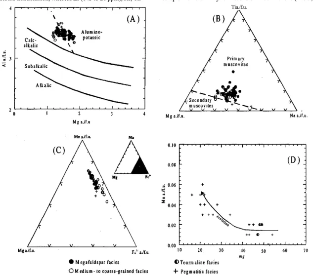 Figure 2 - (A) Classification Mg versus Al diagram for Urucum Suite biotite (Nachit et al