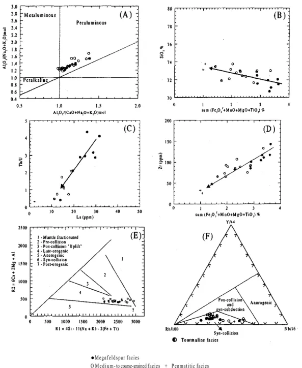 Figure 3- Whole rock geochemical diagrams of the Urucum Suite. (A) A/NK versus A/CNK diagram (Maniar &amp; Piccoli 1989); (B) (Fe 2 O 3 T