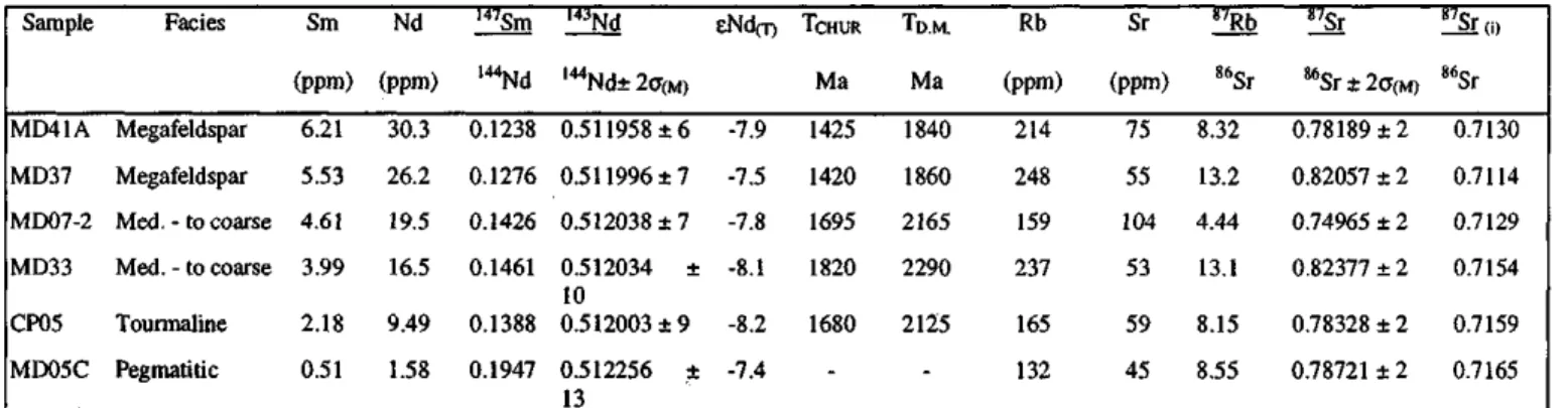 Table 2 - Rb-Sr and Sm-Nd analytical results for the Urucum suite granitoids.