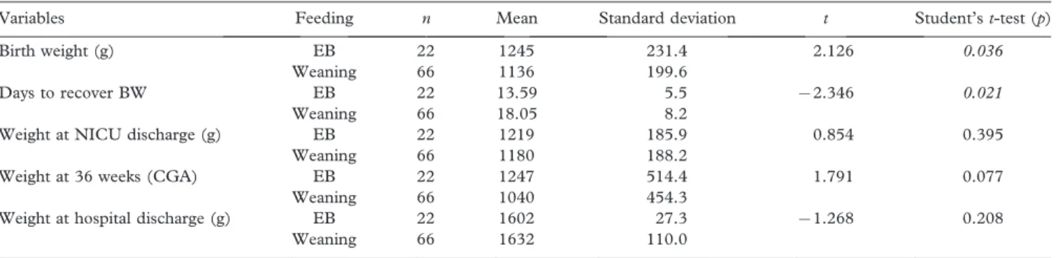 Table I. Exclusive breastfeeding (EB) or weaning at the first ambulatory follow-up visit (up to 7 days after hospital discharge) of 88 VLBW infants according to mean birth weight, number of days to recover birth weight (BW), weight at NICU discharge, weigh