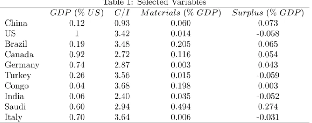Table 1 presents, for the ten groups, values of some relevant variables. Rel- Rel-ative to the US, GDP varies across groups from 4%, for "Congo", to 92% for "Canada." There is also a large variation of mineral and hydrocarbon  produc-tion a