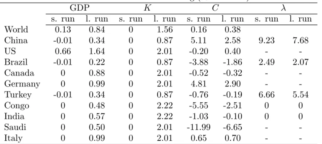 Table 2: The E¤ects of Fracking (% variation)