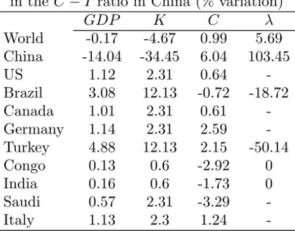 Table 3: The Long-Run E¤ects of Changes in the C I ratio in China (% variation)