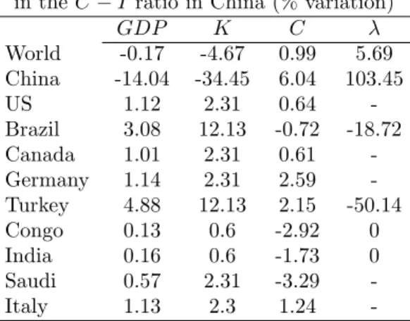 Table 3: The Long-Run E¤ects of Changes in the C I ratio in China (% variation)