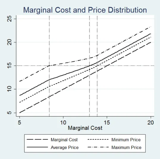 Figure 2: Prices after different realizations of the marginal cost (p r = 15, b = 1 s = .5, k = 3)