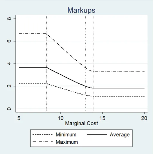 Figure 3: Markups after different realizations of the marginal cost (p r = 15, b = 1 s = .5, k = 3)