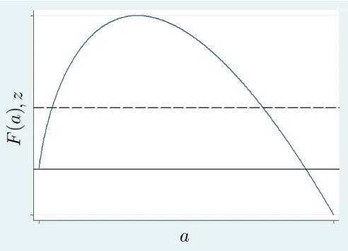 Figure 5: Equilibrium condition for the intermediate equilibrium: the curve F (a) equals z, the dashed line