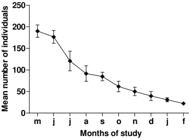 Figure 2. Mean ± SD number of Little Blue Herons present in the mud bank area trough the  ten studied months