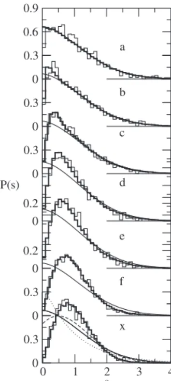 FIG. 1. Nearest-neighbor distributions. Histograms show data 共a兲–共x兲 from Ref. 关17兴. Thick histograms show the three coupled GOE fits to the data carried out using the DGOE numerical  simu-lations using Eq