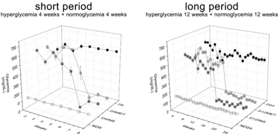 Figure 1.  Non-fasting glucose levels (mg/dL) over eight or 24 weeks. Glycemic control was achieved seven to  14 days after treatment initiation