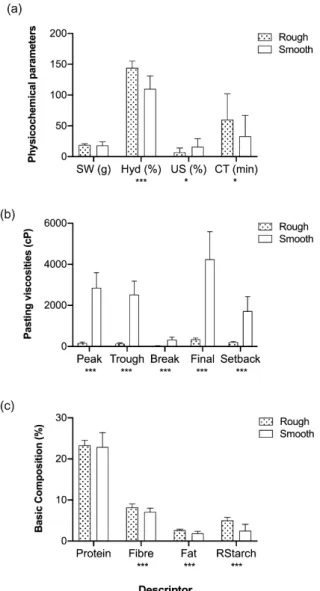 Figure 3. Physicochemical parameters determined for the genetically classified rough- (n = 19) and  smooth-seeded (n = 13) accessions; (a) seed weight, SW; hydration capacity, Hyd; unhydrated seeds,  US; and cooking time, CT; (b) pasting viscosities in cen
