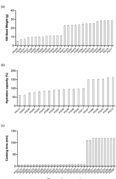 Figure 2. Lowest- and highest-scoring pea (Pisum sativum) accessions for (a) 100-seed weight: 12 g–23  g; (b) hydration capacity: 100%–150%; and (c) cooking time: 10 min–100 min