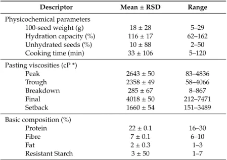 Table 1. Values for pasting, cooking, and proximate composition descriptors determined for 105 pea accessions (mean; relative standard deviation, RSD; range).