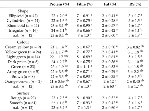 Table 4. Mean protein, fibre, fat, and resistant starch (RS) values (%) determined for pea germplasm (105 accessions) within the classes distinguished by seed shape, colour, and surface † .