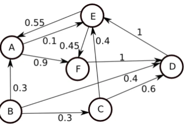 Figure 2.1: A weighted directed graph