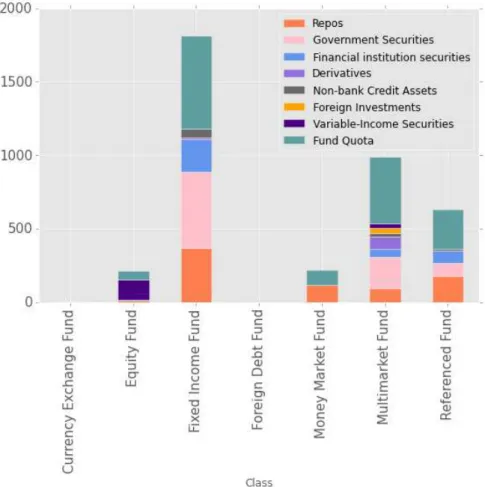 Figure 2.2: Portfolio composition by fund class. Fixed income funds represent most of the total asset in the industry