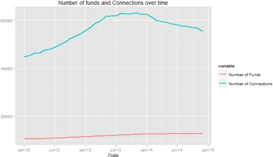 Figure 2.5: Number of nodes and connections on the network over time. The number over funds grows slowly but steadily over time