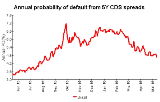 Figure 2.8: Annual probability of default from Brazilian %Year CDS spreads.