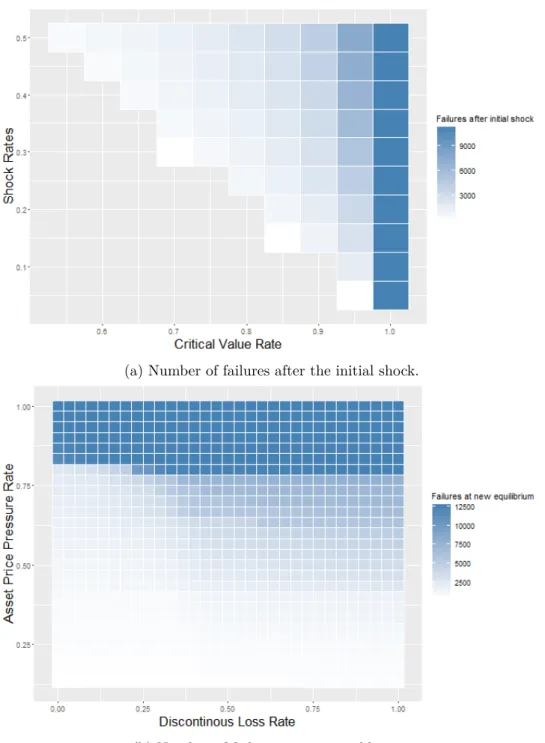 Figure 2.9: (a) Number of failures after the initial shock as we vary both the critical value rate and the shock rate