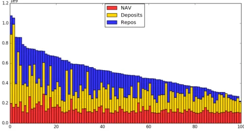 Figure 3.1: Liability composition of banks in the simulation. After initial market creation liabilities are composed by NAV, bank deposits and repurchase agreements.