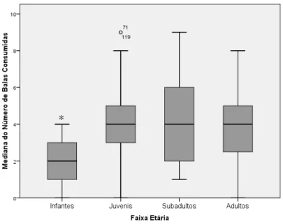 Figura 8: Mediana do número de balas consumidas por faixa etária em cada sessão experimental do experimento  piloto (barras indicam intervalo de 95% de confiança; ponto acima das barras representa os outliers)