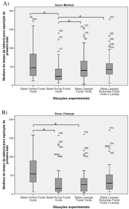 Figura 16: Mediana do tempo de latência para aquisição da primeira bala na condição concentrada A) para  machos e B) para fêmeas (barras indicam intervalo de 95% de confiança; * p&lt;0,008; pontos representam  outliers )