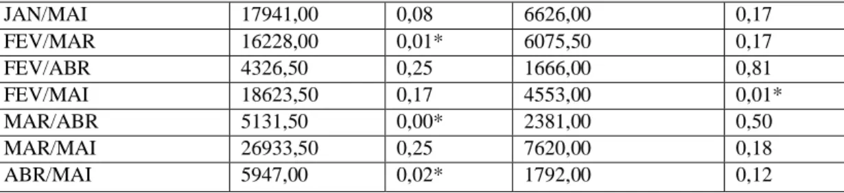 Tabela  5.  Resultados  das  análises  comparativas  entre  os  indivíduos,  referentes  à  ingestão  de  presa e frutos com teste Mann- Whitney