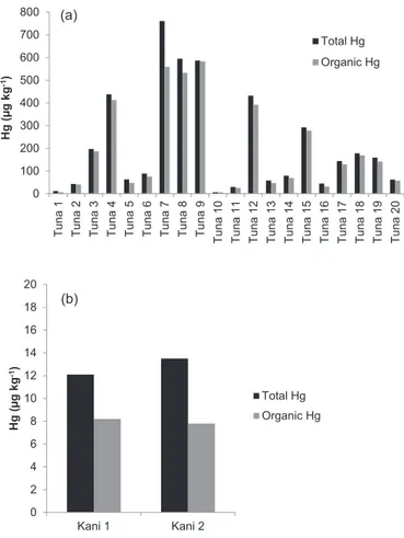 Fig. 2. Organic mercury levels observed in the samples of (a) Tuna sushi and (b) Kani sushi.