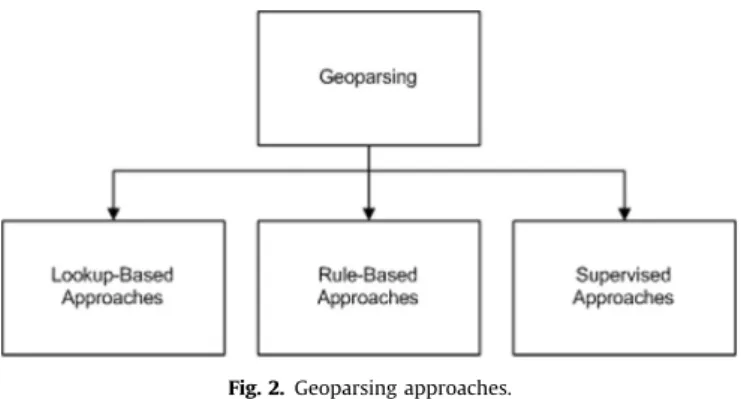 Table 2 summarizes the works that deal with solutions for the geoparsing step.