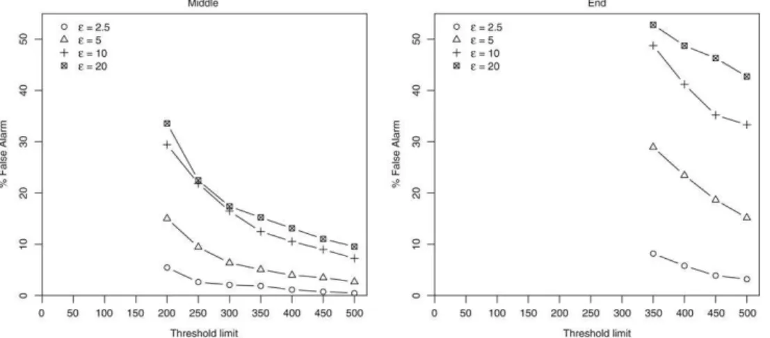 Fig. 4. Left hand side: False alarm rates versus threshold limit A for the scenarios when the cluster emerges on the middle of the observation period with ε = 2 