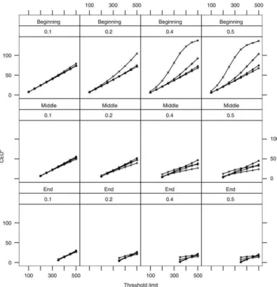 Fig. 5. Effect of changing ρ . The rows correspond to the three cluster emerging time τ = 50 , 150 , 300, and the columns correspond to different values of ε 