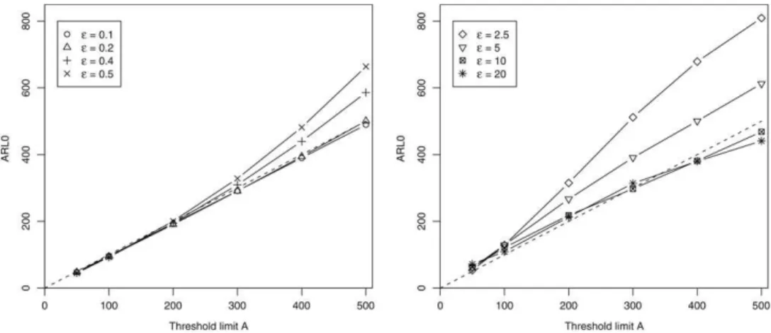Fig. 2. Scenario without cluster. The plots show the estimated ARL 0 = E ( T A ) , the average number of events observed before a false signal is issued, versus the threshold limit A