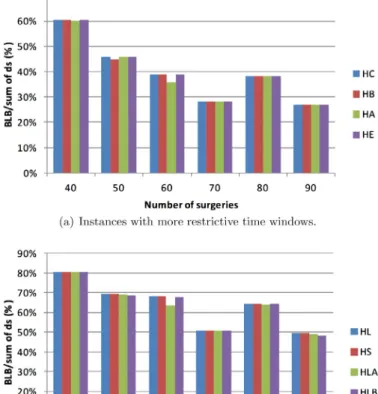 Fig. 1. Percentage of surgeries performed with respect to the total of surgeries.