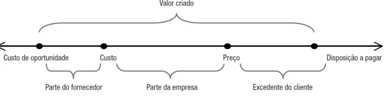 Figura 1. Valor criado e valor apropriado (fonte: Brito e Brito (2012a), adaptado de Brandenburger e Stuart Jr.,  (1996)) 