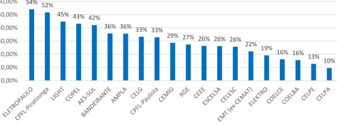 Figura 5. Aumento nas tarifas de energia de 2014 a 2015 (fonte: do autor) 