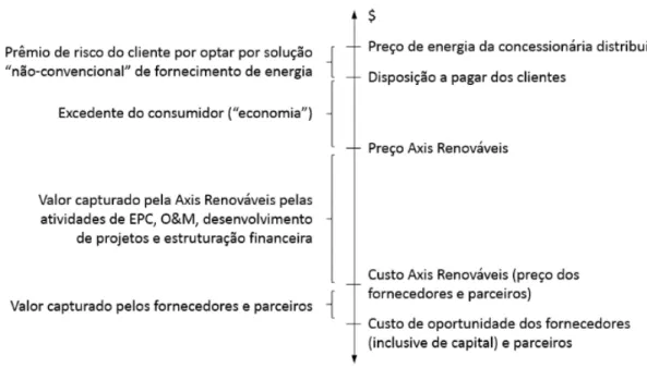 Figura 7. Criação e apropriação de valor (fonte: do autor) 